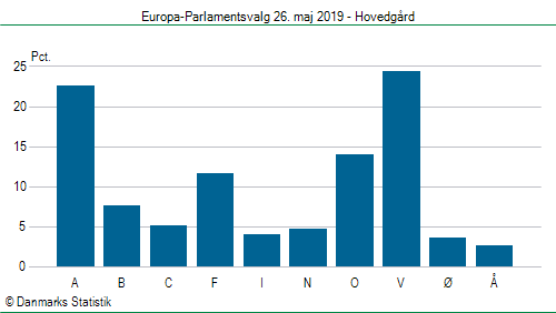 Europa-Parlamentsvalg søndag 26. maj 2019
