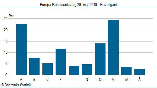 Europa-Parlamentsvalg søndag  26. maj 2019