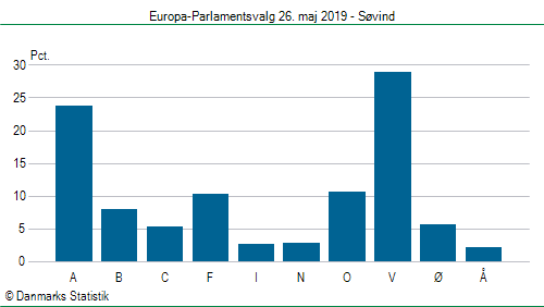 Europa-Parlamentsvalg søndag 26. maj 2019