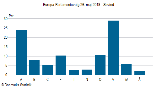 Europa-Parlamentsvalg søndag  26. maj 2019