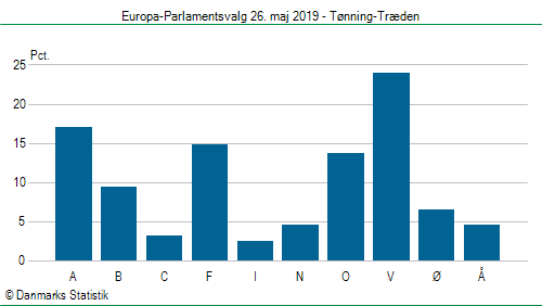 Europa-Parlamentsvalg søndag 26. maj 2019