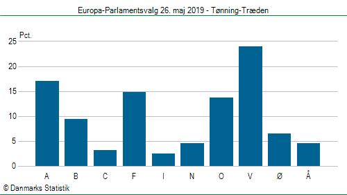 Europa-Parlamentsvalg søndag  26. maj 2019