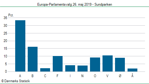 Europa-Parlamentsvalg søndag 26. maj 2019