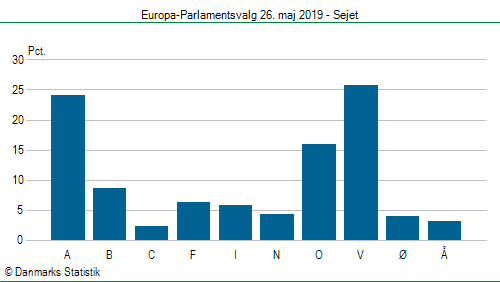 Europa-Parlamentsvalg søndag 26. maj 2019
