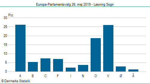 Europa-Parlamentsvalg søndag 26. maj 2019