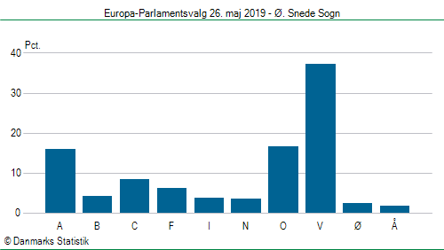 Europa-Parlamentsvalg søndag 26. maj 2019