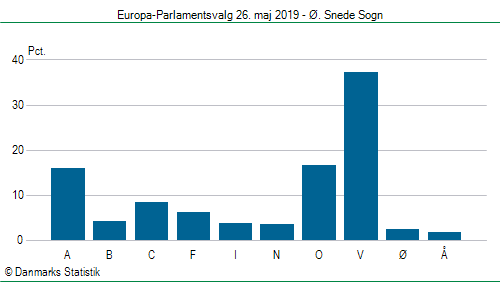 Europa-Parlamentsvalg søndag  26. maj 2019