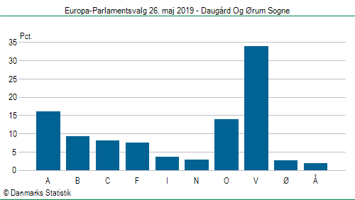 Europa-Parlamentsvalg søndag 26. maj 2019