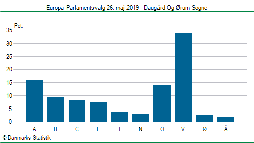 Europa-Parlamentsvalg søndag  26. maj 2019