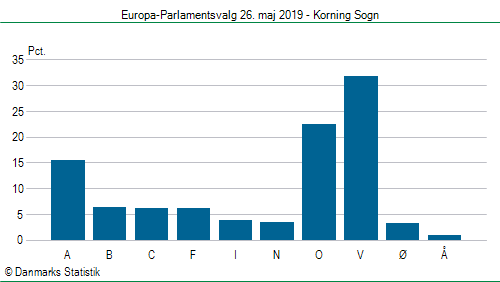 Europa-Parlamentsvalg søndag 26. maj 2019