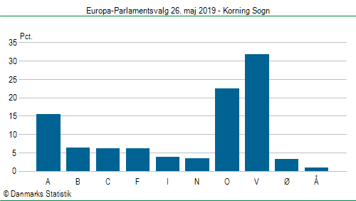 Europa-Parlamentsvalg søndag  26. maj 2019