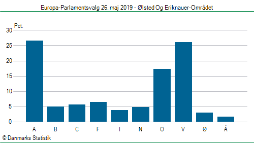 Europa-Parlamentsvalg søndag 26. maj 2019