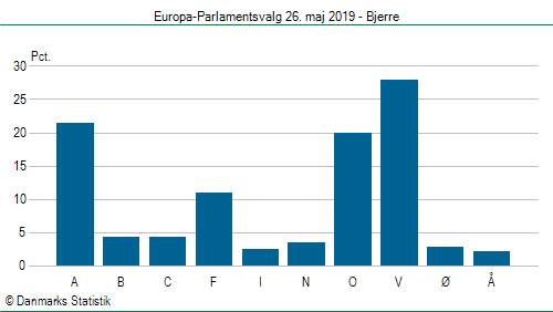 Europa-Parlamentsvalg søndag 26. maj 2019