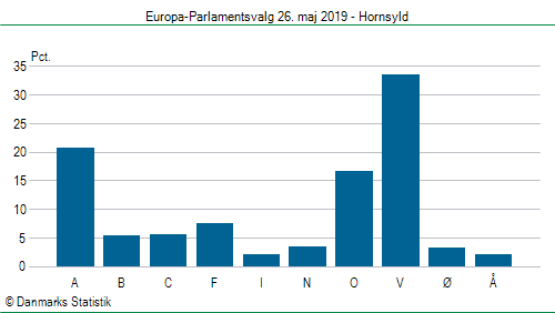 Europa-Parlamentsvalg søndag 26. maj 2019