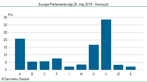 Europa-Parlamentsvalg søndag  26. maj 2019