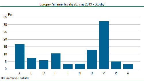 Europa-Parlamentsvalg søndag 26. maj 2019