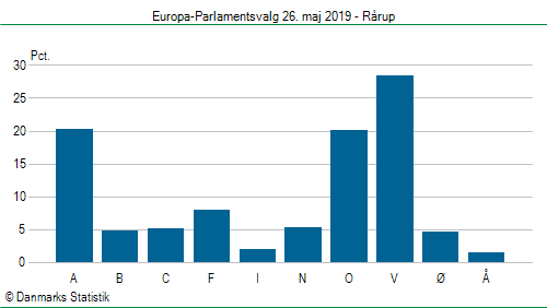 Europa-Parlamentsvalg søndag 26. maj 2019