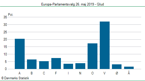 Europa-Parlamentsvalg søndag 26. maj 2019