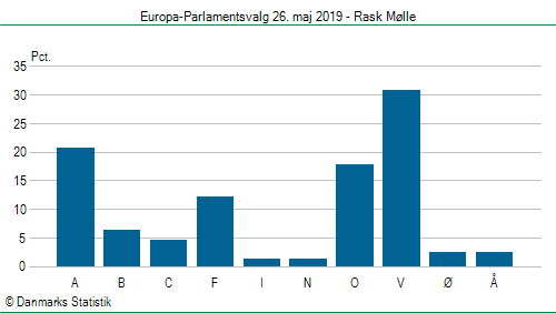Europa-Parlamentsvalg søndag 26. maj 2019
