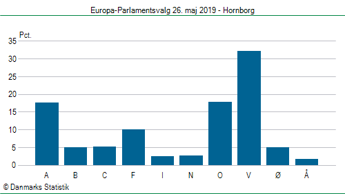 Europa-Parlamentsvalg søndag 26. maj 2019