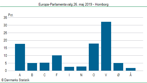 Europa-Parlamentsvalg søndag  26. maj 2019