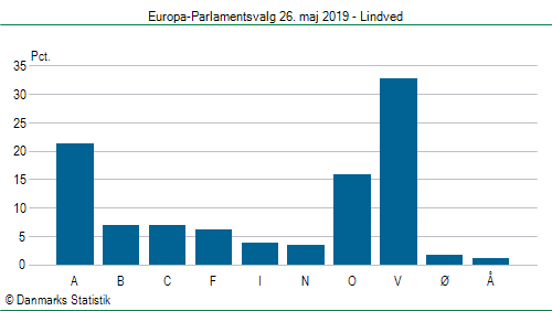 Europa-Parlamentsvalg søndag 26. maj 2019