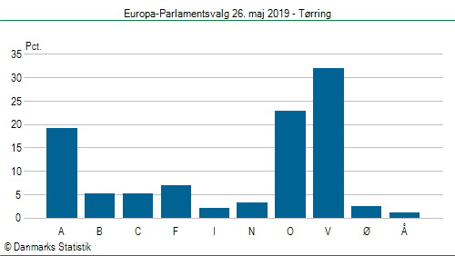Europa-Parlamentsvalg søndag 26. maj 2019