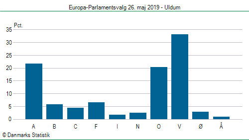 Europa-Parlamentsvalg søndag 26. maj 2019