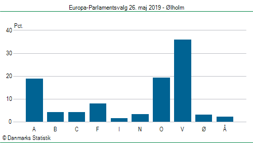 Europa-Parlamentsvalg søndag 26. maj 2019