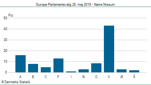 Europa-Parlamentsvalg søndag 26. maj 2019