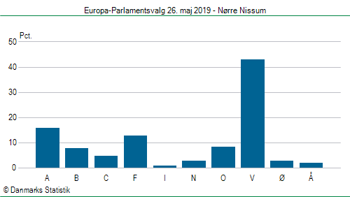 Europa-Parlamentsvalg søndag  26. maj 2019