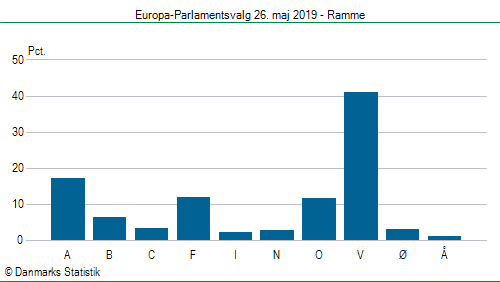 Europa-Parlamentsvalg søndag 26. maj 2019
