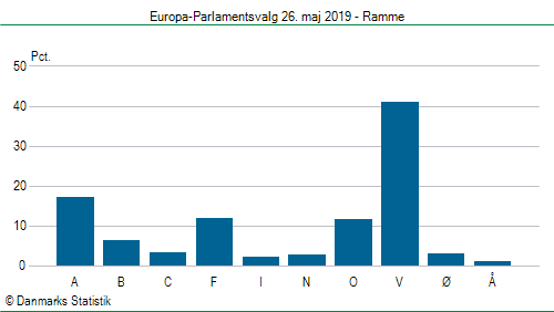 Europa-Parlamentsvalg søndag  26. maj 2019