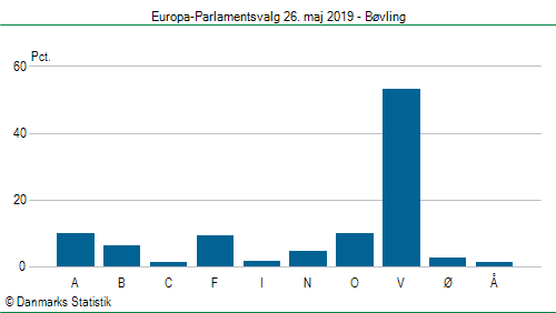 Europa-Parlamentsvalg søndag 26. maj 2019