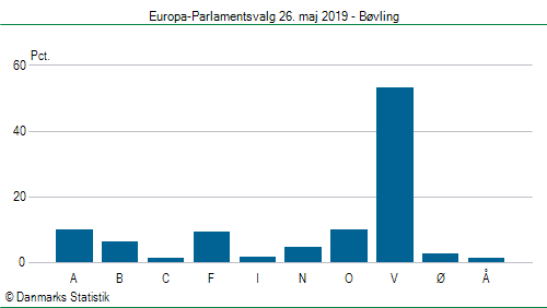 Europa-Parlamentsvalg søndag  26. maj 2019