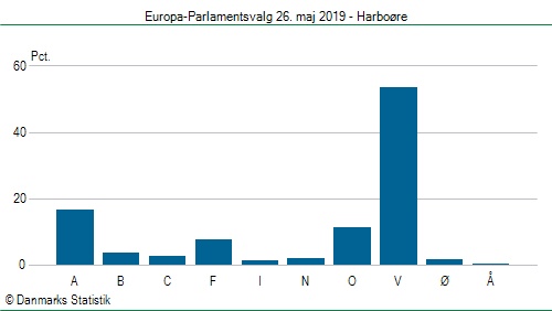 Europa-Parlamentsvalg søndag 26. maj 2019