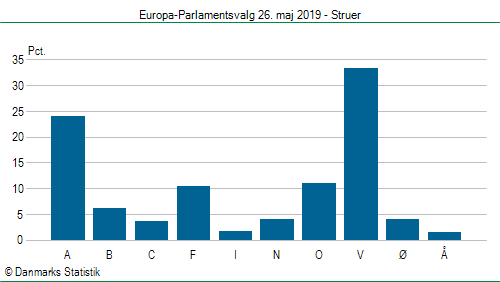 Europa-Parlamentsvalg søndag 26. maj 2019