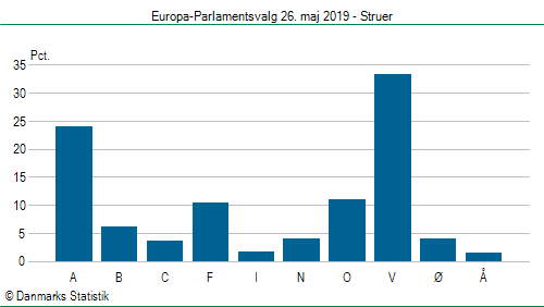 Europa-Parlamentsvalg søndag  26. maj 2019