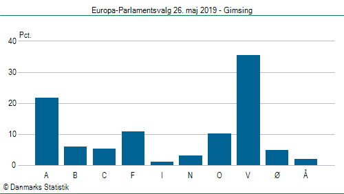 Europa-Parlamentsvalg søndag 26. maj 2019