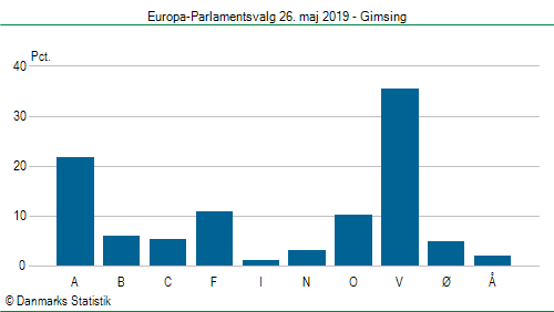 Europa-Parlamentsvalg søndag  26. maj 2019