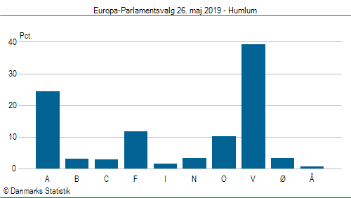 Europa-Parlamentsvalg søndag 26. maj 2019