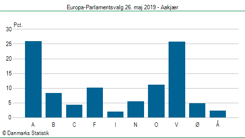 Europa-Parlamentsvalg søndag 26. maj 2019
