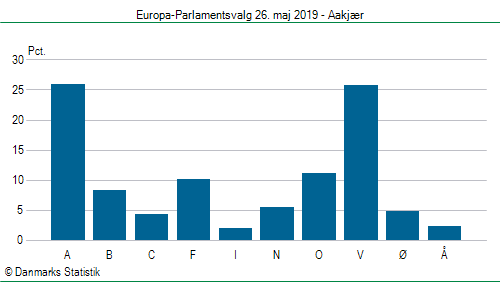 Europa-Parlamentsvalg søndag  26. maj 2019