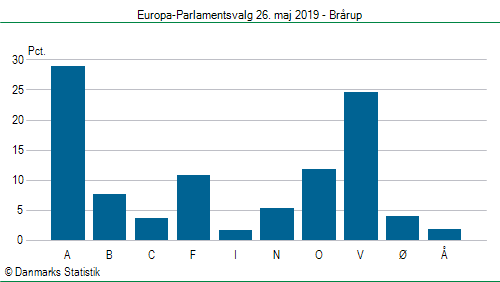 Europa-Parlamentsvalg søndag 26. maj 2019
