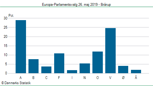 Europa-Parlamentsvalg søndag  26. maj 2019