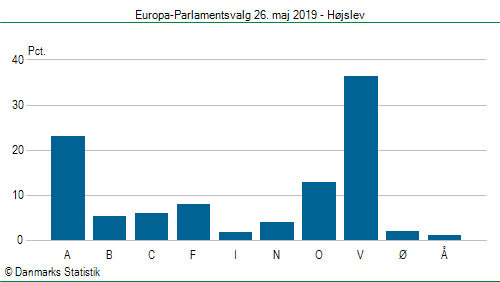 Europa-Parlamentsvalg søndag 26. maj 2019