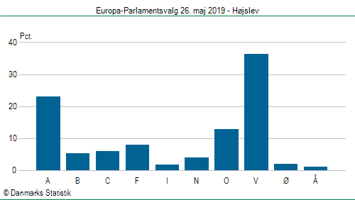 Europa-Parlamentsvalg søndag  26. maj 2019