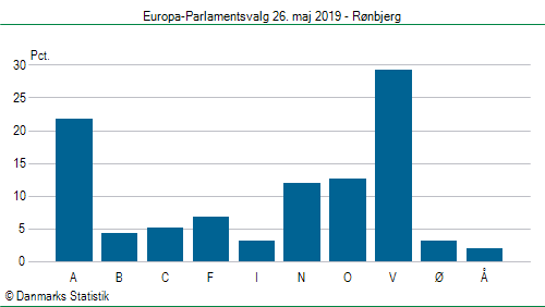 Europa-Parlamentsvalg søndag 26. maj 2019