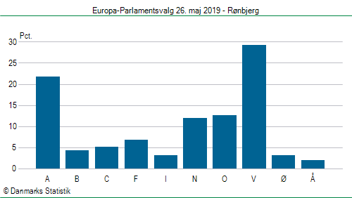 Europa-Parlamentsvalg søndag  26. maj 2019