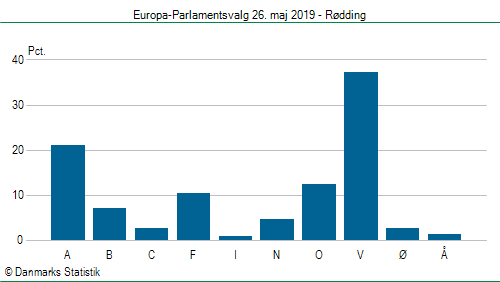 Europa-Parlamentsvalg søndag 26. maj 2019